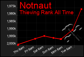 Total Graph of Notnaut