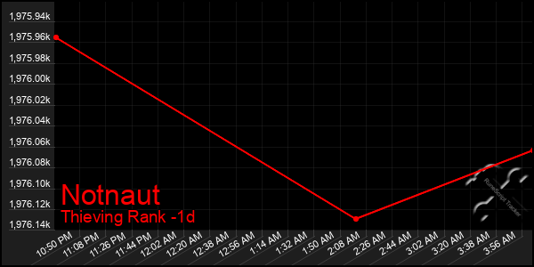 Last 24 Hours Graph of Notnaut