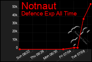 Total Graph of Notnaut