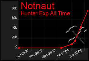 Total Graph of Notnaut