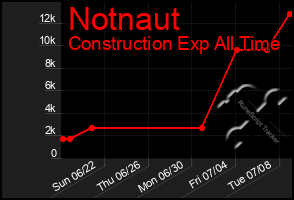 Total Graph of Notnaut