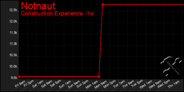 Last 7 Days Graph of Notnaut