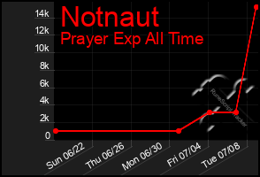 Total Graph of Notnaut