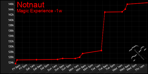 Last 7 Days Graph of Notnaut