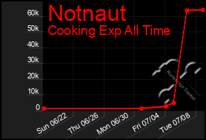 Total Graph of Notnaut