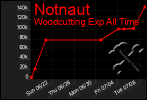 Total Graph of Notnaut