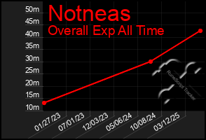 Total Graph of Notneas