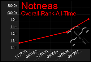 Total Graph of Notneas