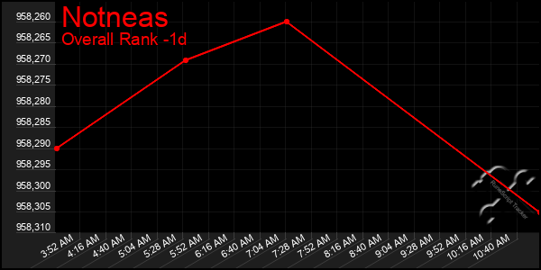 Last 24 Hours Graph of Notneas