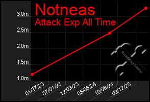 Total Graph of Notneas