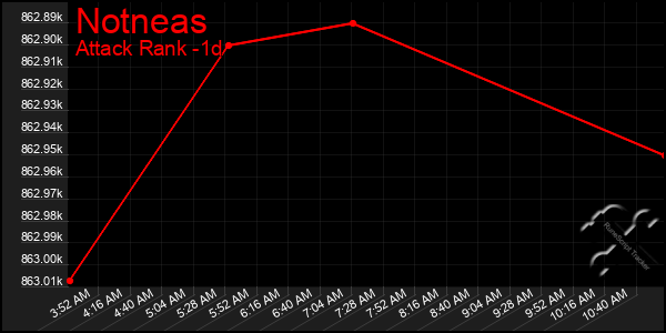 Last 24 Hours Graph of Notneas