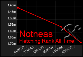 Total Graph of Notneas