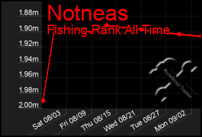 Total Graph of Notneas