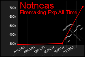 Total Graph of Notneas
