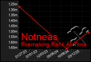 Total Graph of Notneas