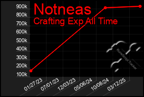 Total Graph of Notneas