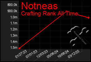 Total Graph of Notneas