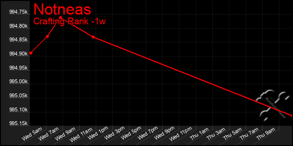 Last 7 Days Graph of Notneas