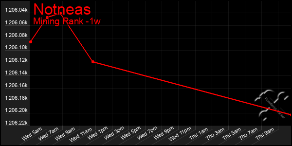 Last 7 Days Graph of Notneas