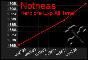 Total Graph of Notneas