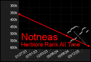 Total Graph of Notneas