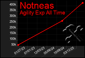 Total Graph of Notneas