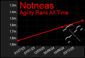 Total Graph of Notneas