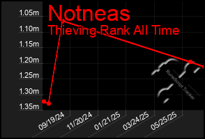 Total Graph of Notneas
