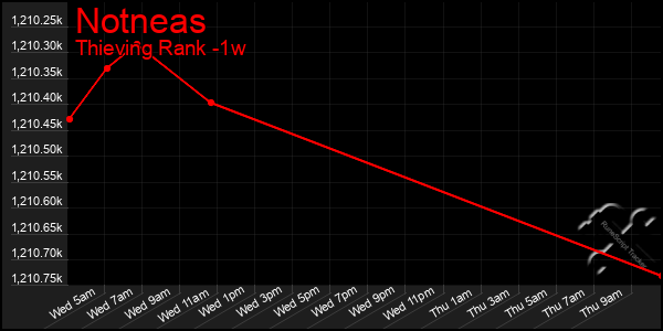 Last 7 Days Graph of Notneas
