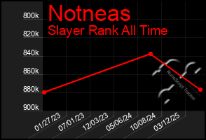 Total Graph of Notneas