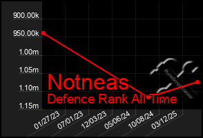 Total Graph of Notneas