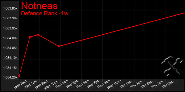 Last 7 Days Graph of Notneas