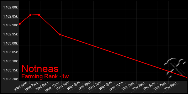 Last 7 Days Graph of Notneas