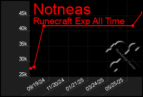 Total Graph of Notneas