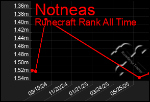 Total Graph of Notneas