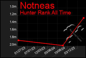 Total Graph of Notneas