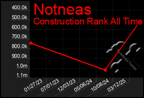 Total Graph of Notneas
