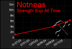 Total Graph of Notneas