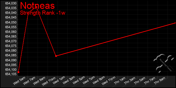 Last 7 Days Graph of Notneas