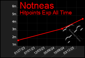 Total Graph of Notneas