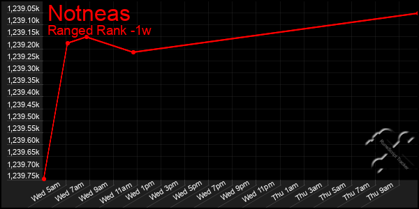 Last 7 Days Graph of Notneas