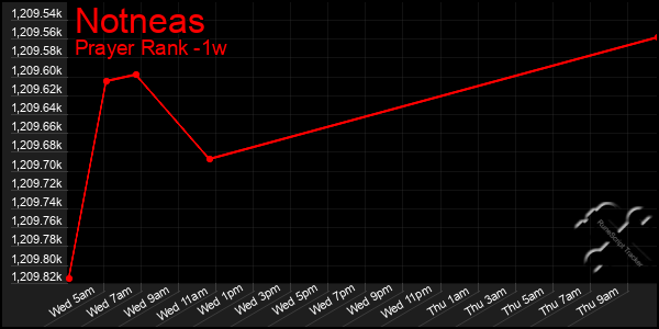 Last 7 Days Graph of Notneas