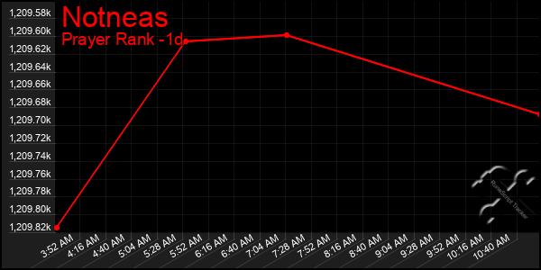 Last 24 Hours Graph of Notneas