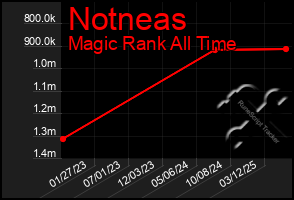 Total Graph of Notneas