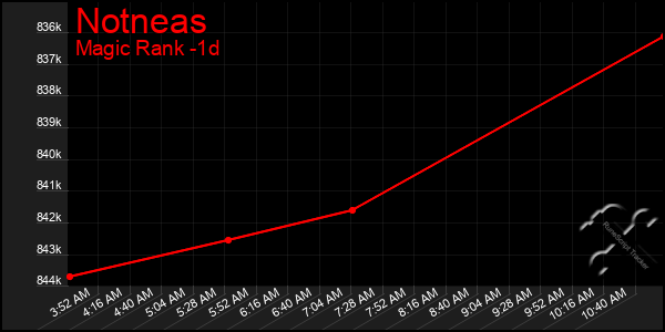 Last 24 Hours Graph of Notneas