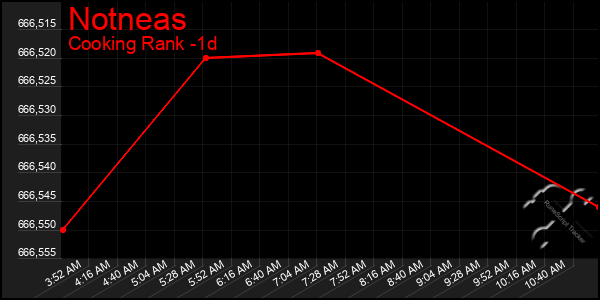 Last 24 Hours Graph of Notneas