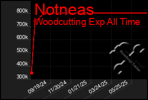 Total Graph of Notneas