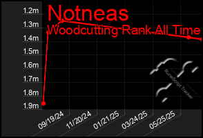 Total Graph of Notneas