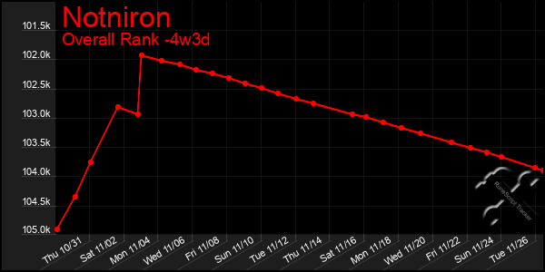 Last 31 Days Graph of Notniron