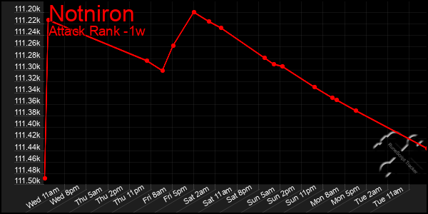 Last 7 Days Graph of Notniron